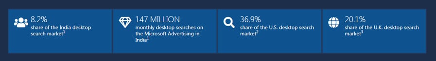 microsoft ads reach